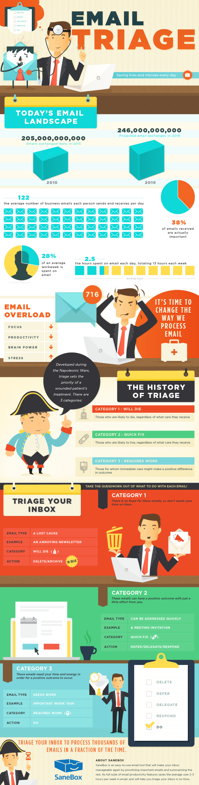 Email Triage: An Email Management Infographic by SaneBox